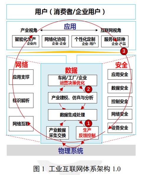 工业互联网体系架构2.0 驱动互联网技术服务的新引擎